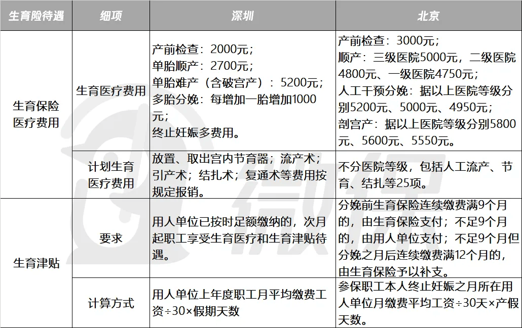 同城市的生育险规定是不一样的,如果你有一天需要用到这笔报销或津贴