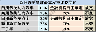 汽车贷款最高发放比例调整,最高可达100%_搜狐汽车_搜狐网