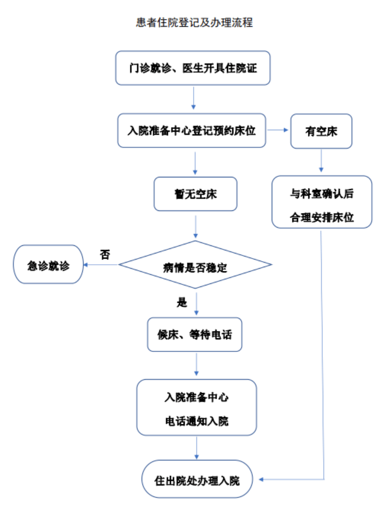 试点"全院一张床",三级医院要设全院床位收治管理机构_患者_住院_工作