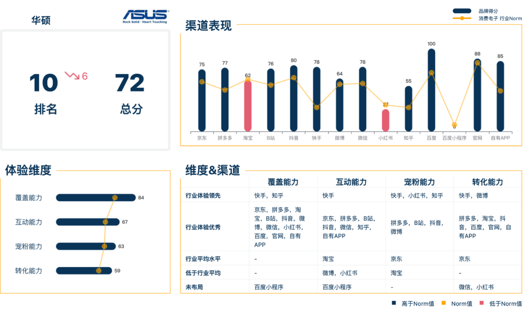 78top 10 华硕消费电子行业排名第9是『联想』,品牌排名相对上一期