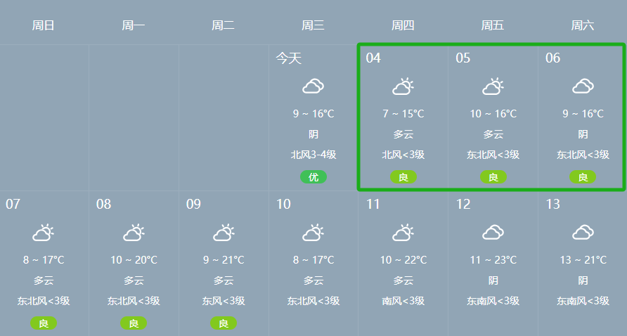 根据南通气象预报,本周四至周六(4月4日至6日)大多以多云天气为主,最