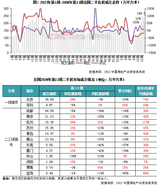 二手房周报 | 14城成交再冲高10...