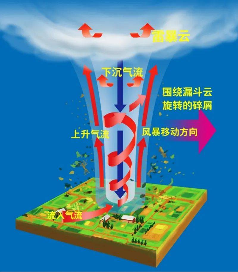 龙卷风和下击暴流在影响和原理上有相同之处,也有不同.