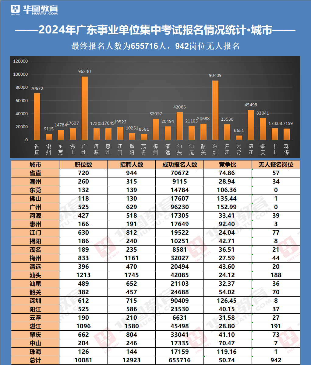 揭阳10718人统考最终报名人数出了8个岗位无人报名