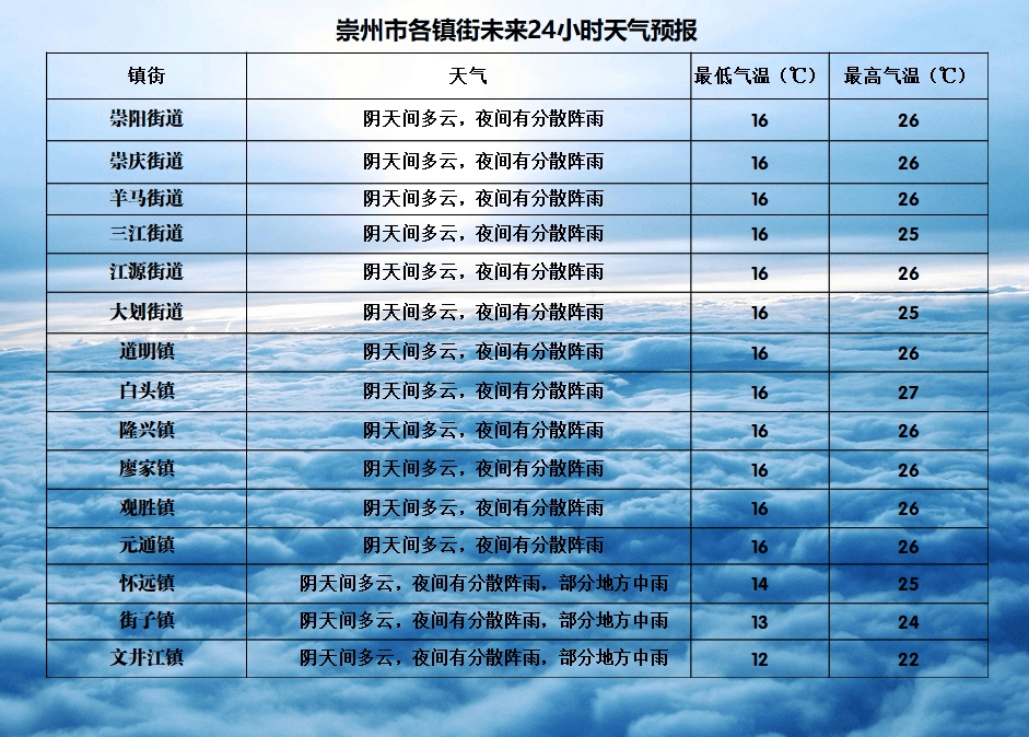 未来三天天气预报相对湿度:41%气温:27.4℃今日15时实况崇州气象