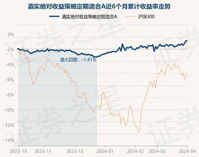 证券之星消息4月2日嘉实绝对收益策略定期混合a最新单位净值为1399元