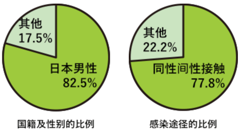 艾滋病在日本的感染者7年来首次增加