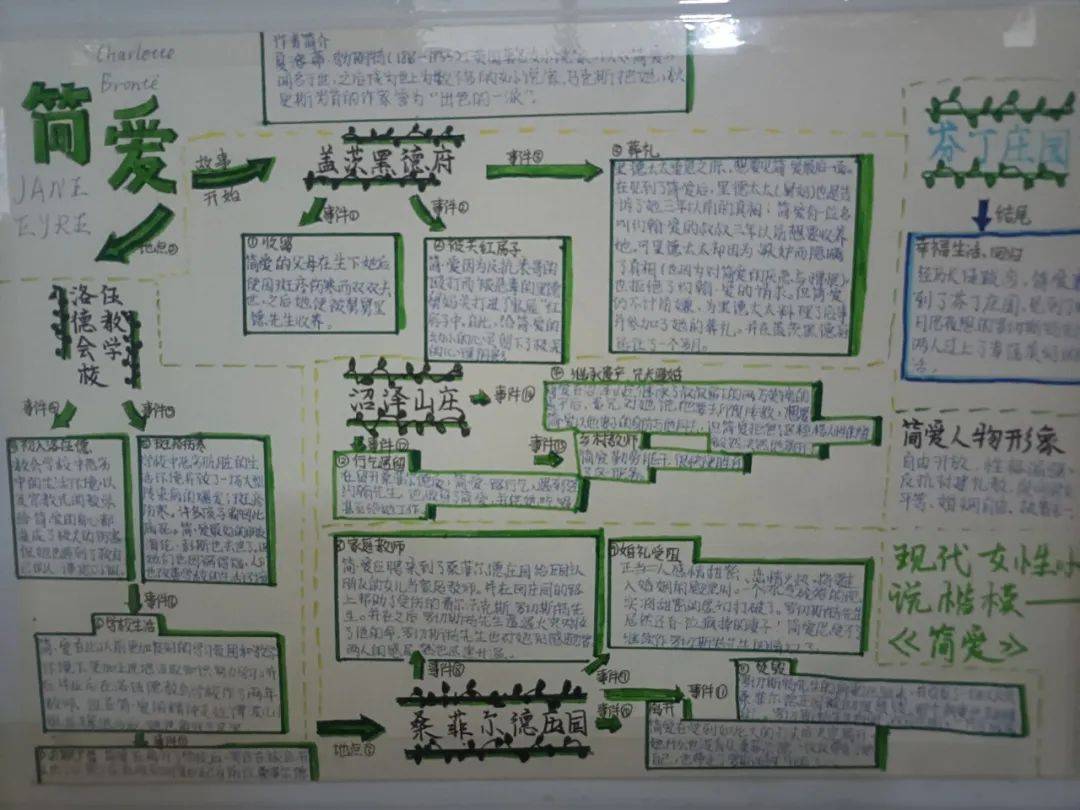 增加阅读量,语文教研组开展了七年级"手抄报",八年级"思维导图"展评