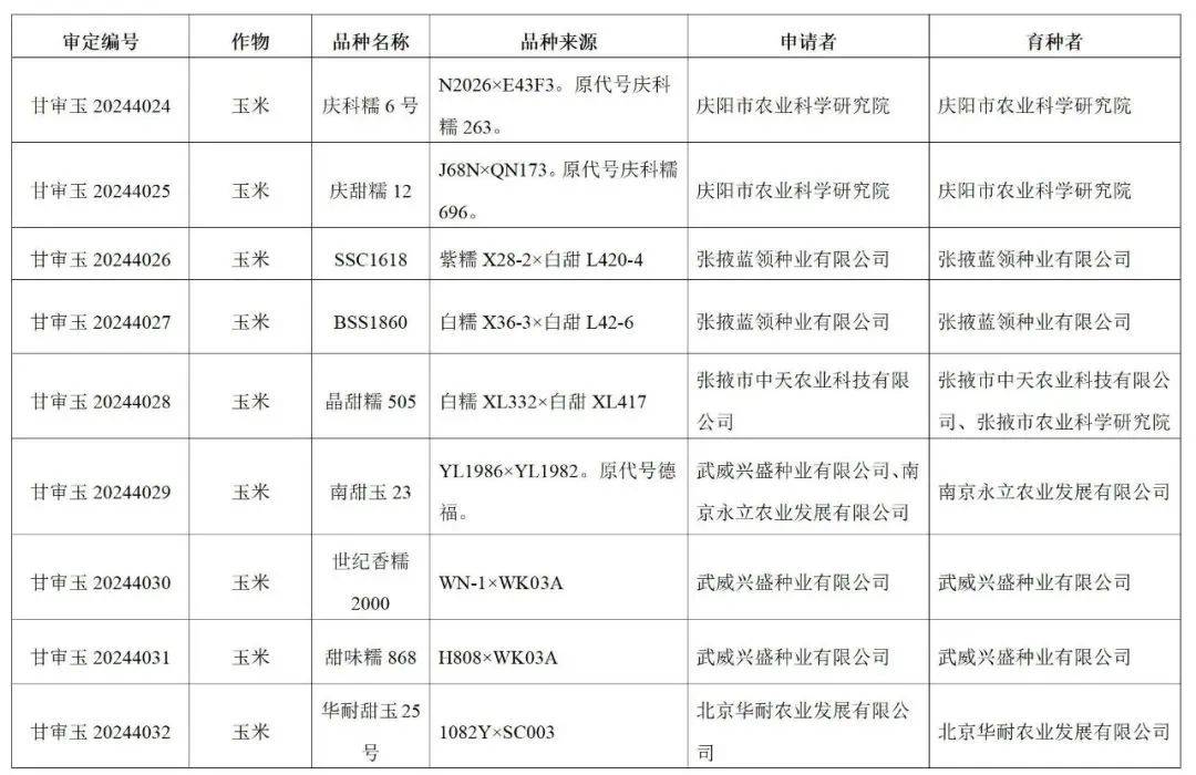 151个小麦,玉米,大豆及棉花品种通过审定