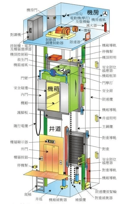 万一被困电梯应该怎么办?(一定要转给业主看哦!)_运行_坠落_故障