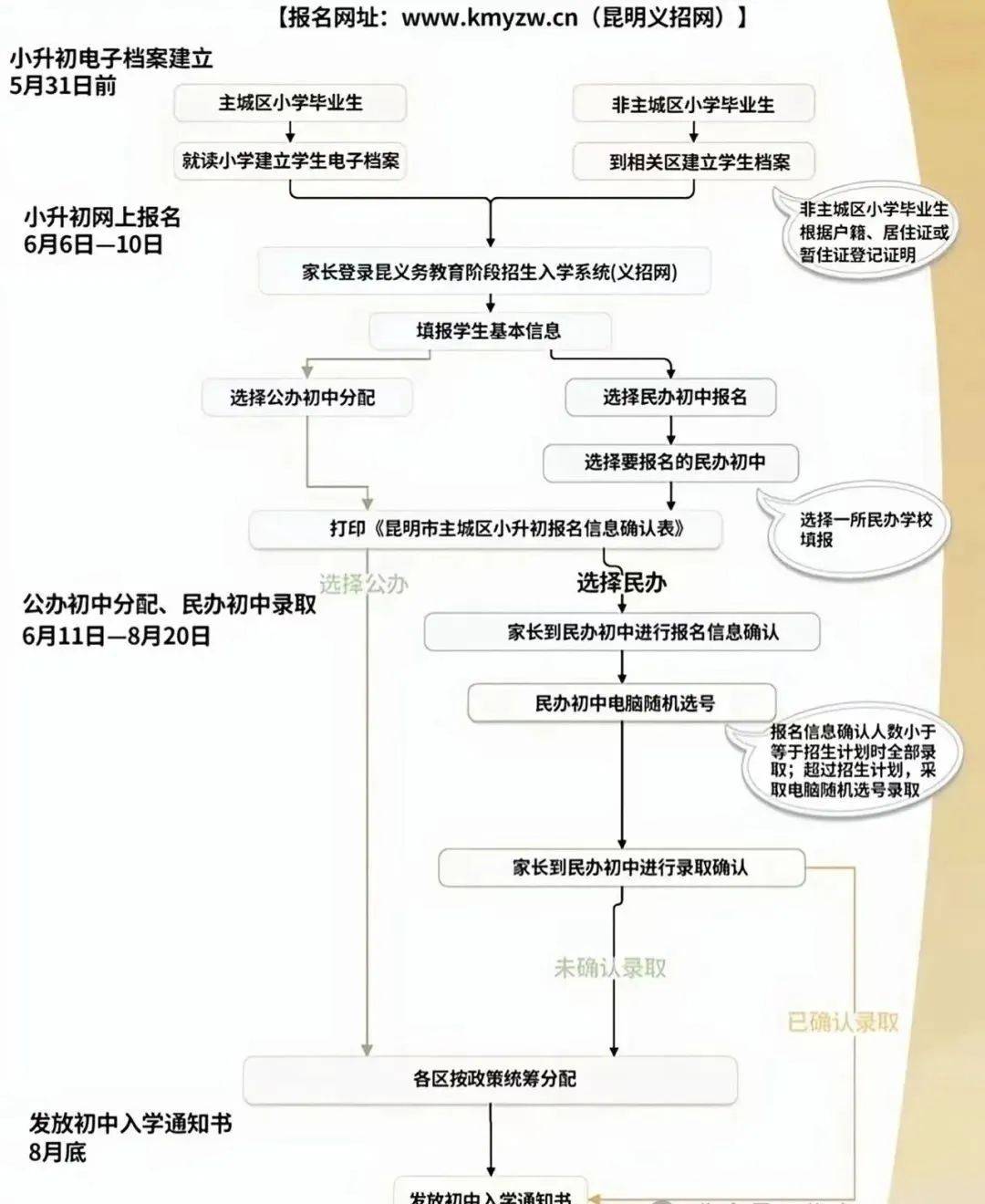 2024年昆明小升初重要时间点、升学流程及关键信息汇总！
