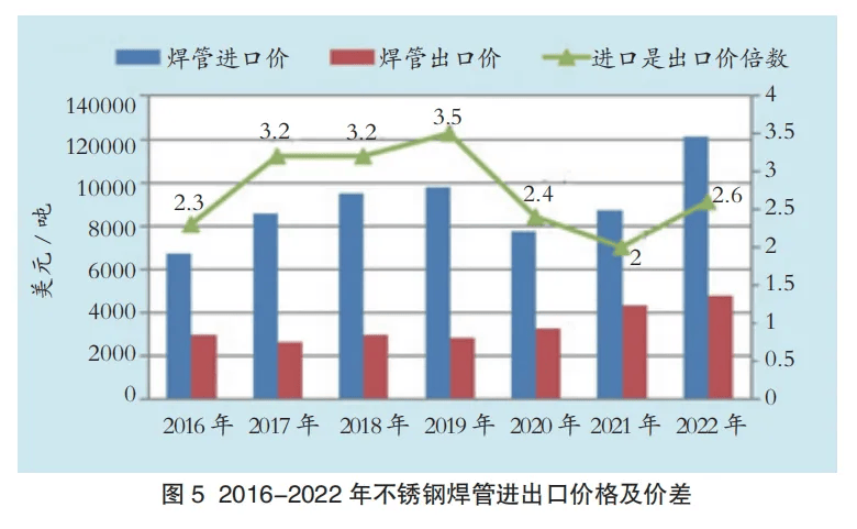 我国不锈钢产量对不锈钢管产业影响几何？