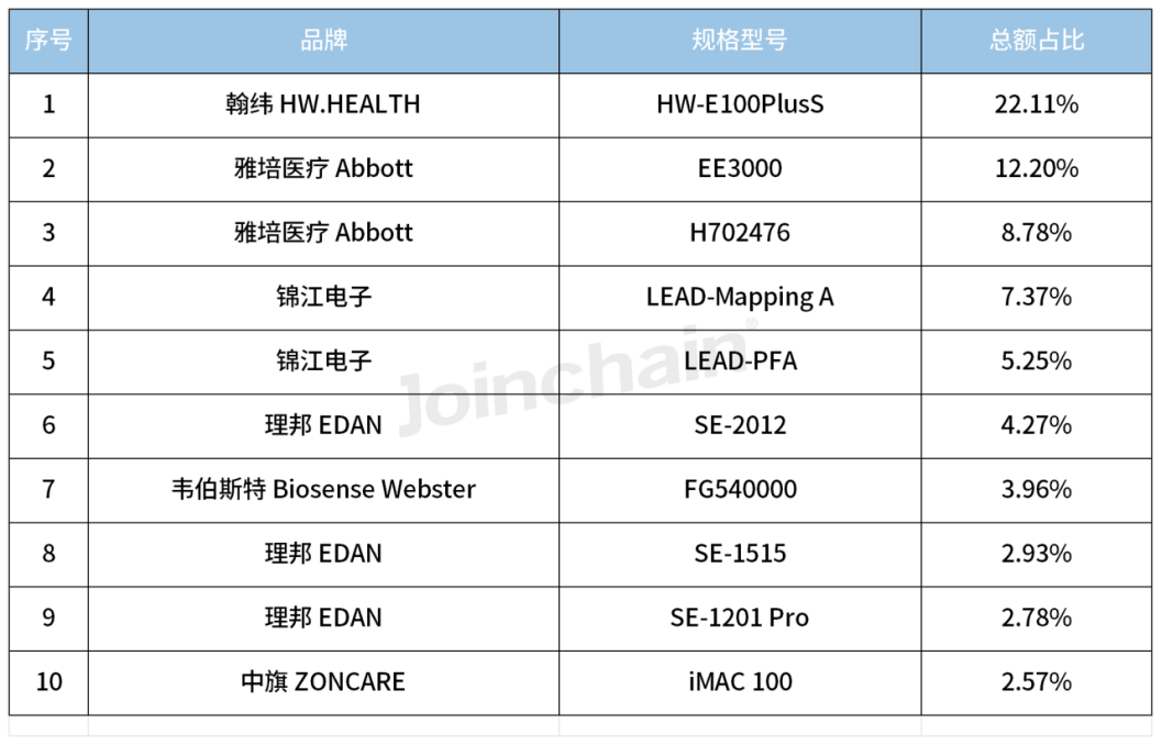 医院采购分析2024年2月心电图机招投标报告翰纬雅培医疗锦江电子占比
