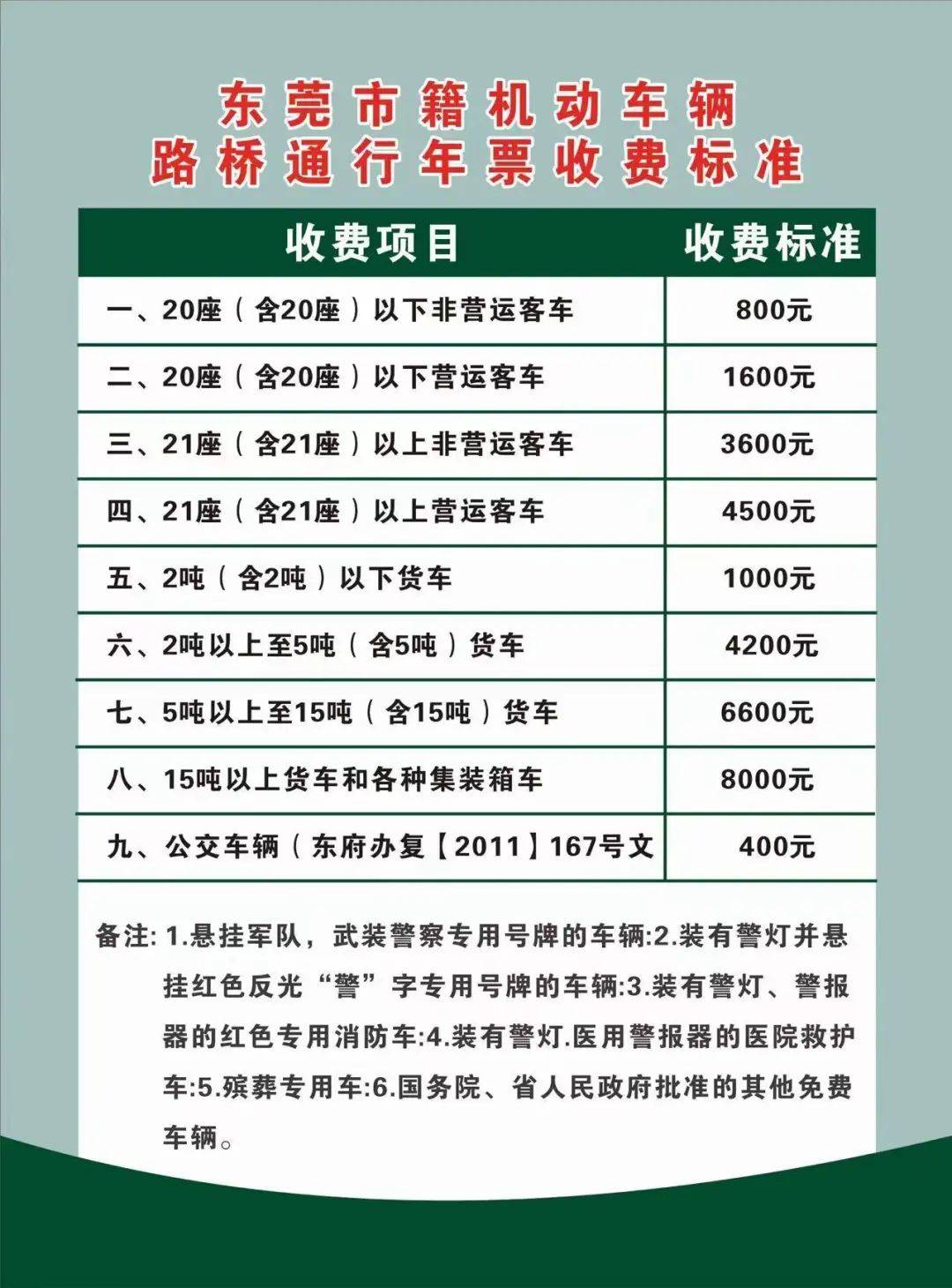 @东莞车主 ! 2016年及以前年度应缴未缴的车辆路桥通行年票费仍需补缴