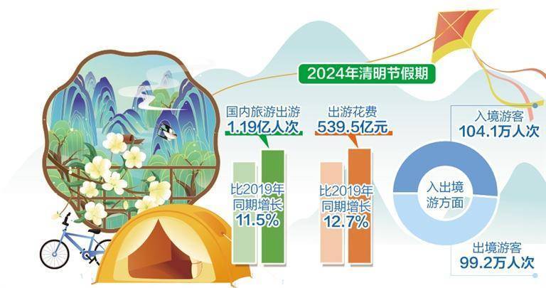 清明节假期国内出游119亿人次——旅游目的地呈现多元化趋势