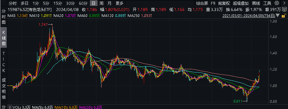 黄金上涨逻辑是什么还能延续涨势吗有色龙头etf159876盘中涨近25标的