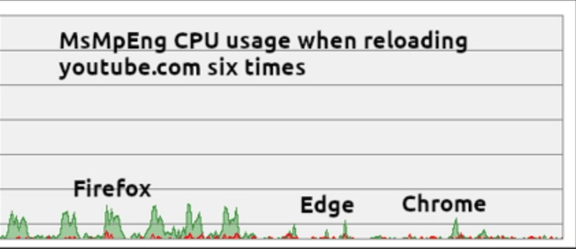 22岁的火狐市占率被3岁的自己超了