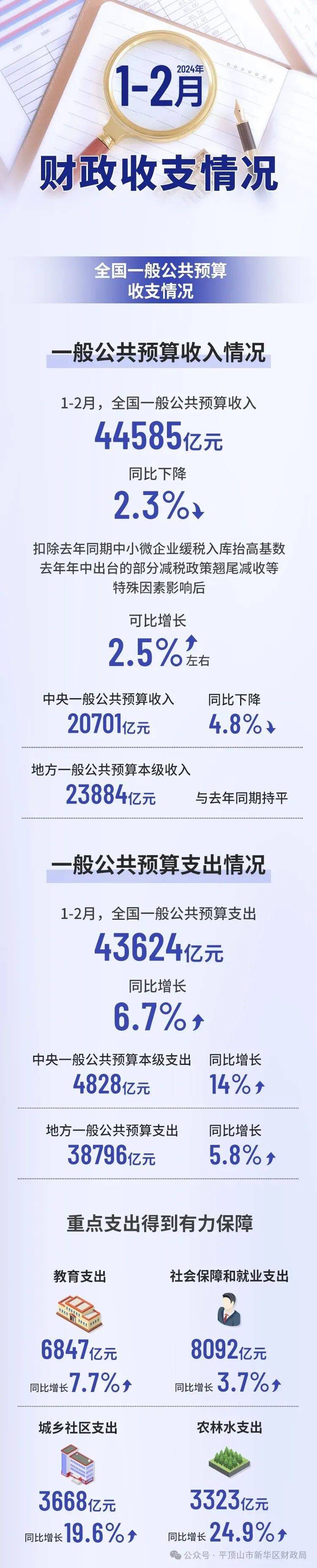 2024年12月财政收支情况