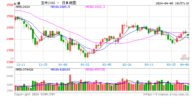 卓创资讯东北基层玉米余粮见底但干粮供应增加价格易跌难涨