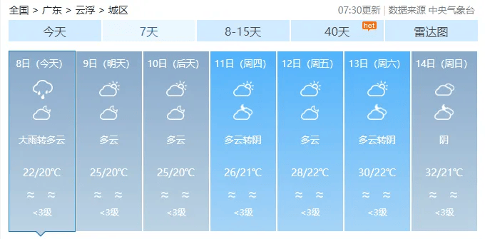 雨水收尾阳光接棒未来一周云浮天气