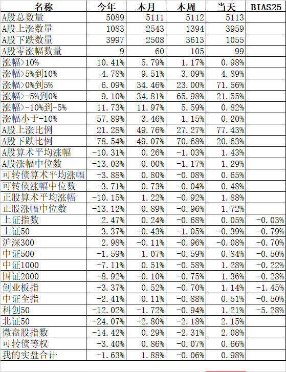 15%,微盘股指数张2.08%;领跌的上证50跌0.39%,沪深300跌0.08%.