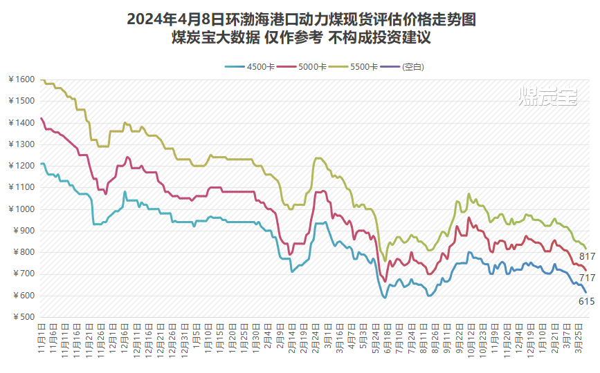 2020年煤炭价格走势图图片