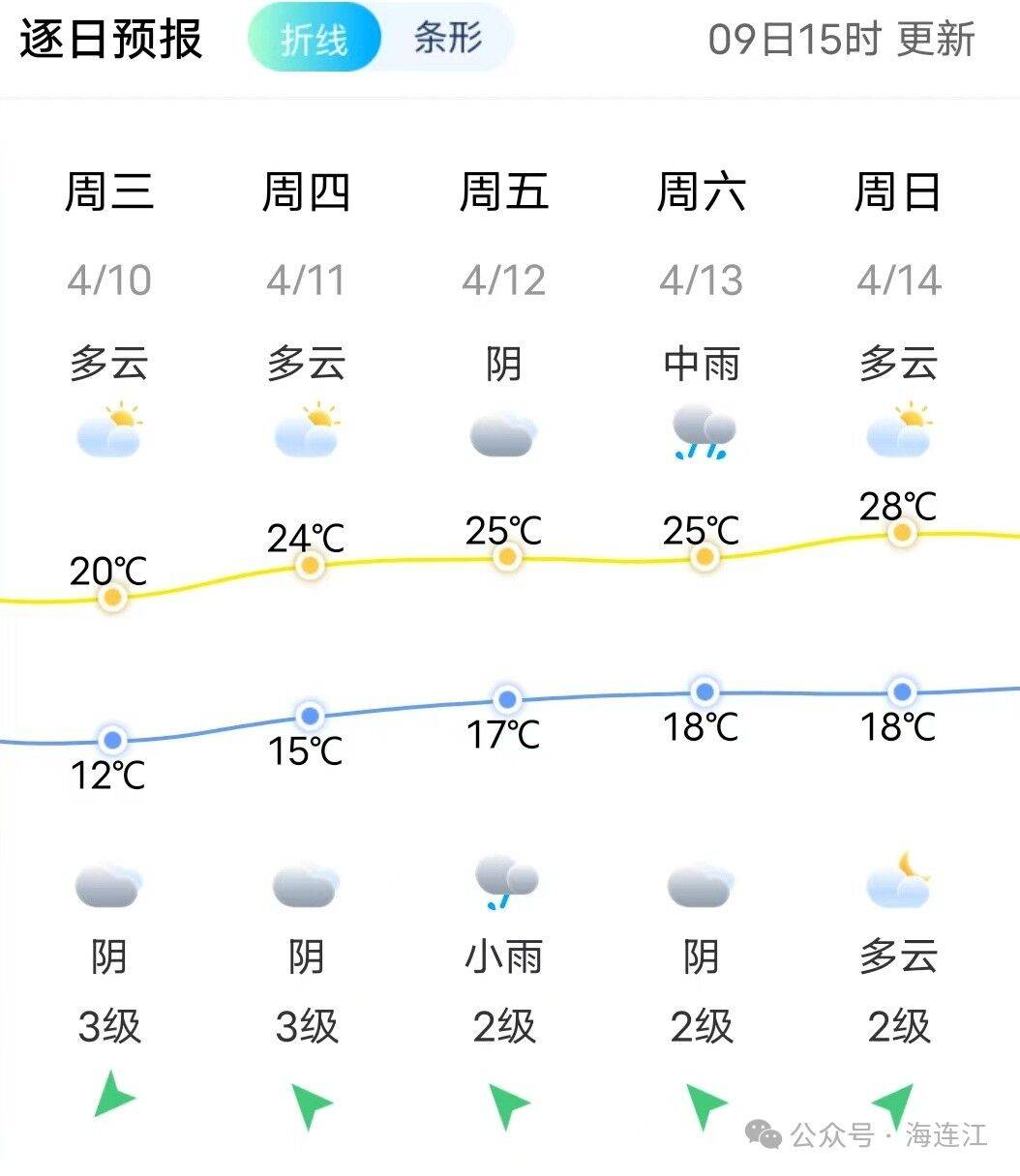 直奔28℃!连江天气要大反转!