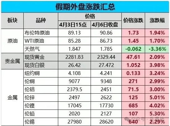 生意社铜价暴涨逾2000元北方铜业盘中涨停