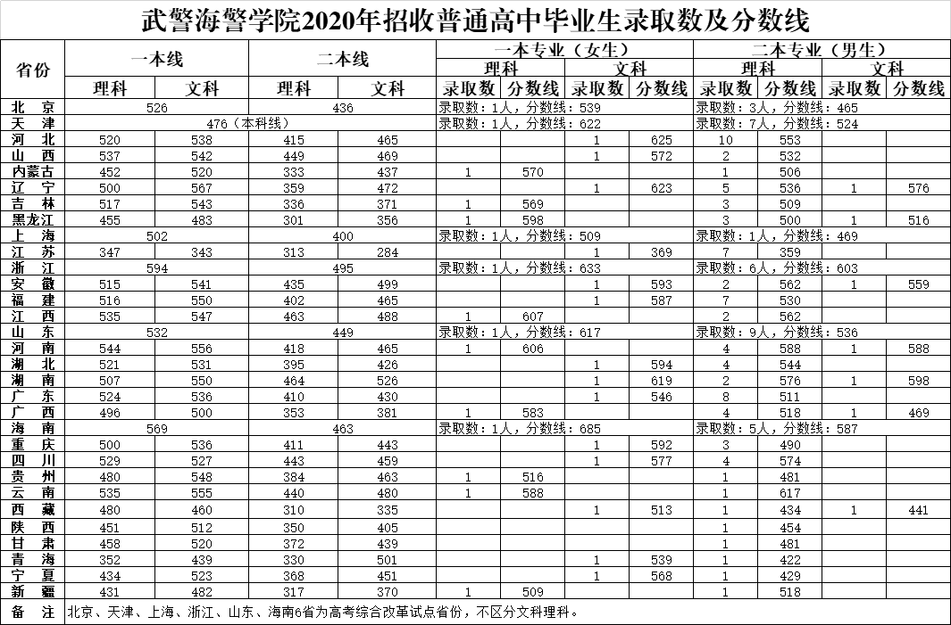 分数线0202武警工程大学分省录取数及分数线1202武警工程大学分省录取