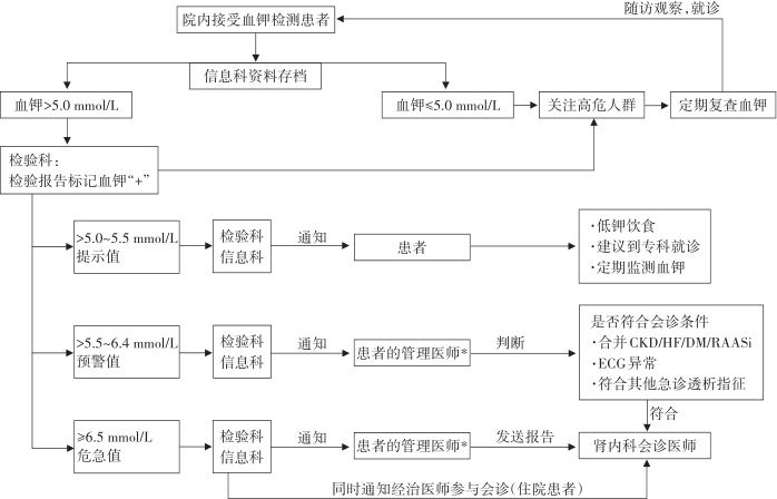 单医师,住院部通知主管医师或值班医师;ckd:慢性肾脏病;hf:心力衰竭