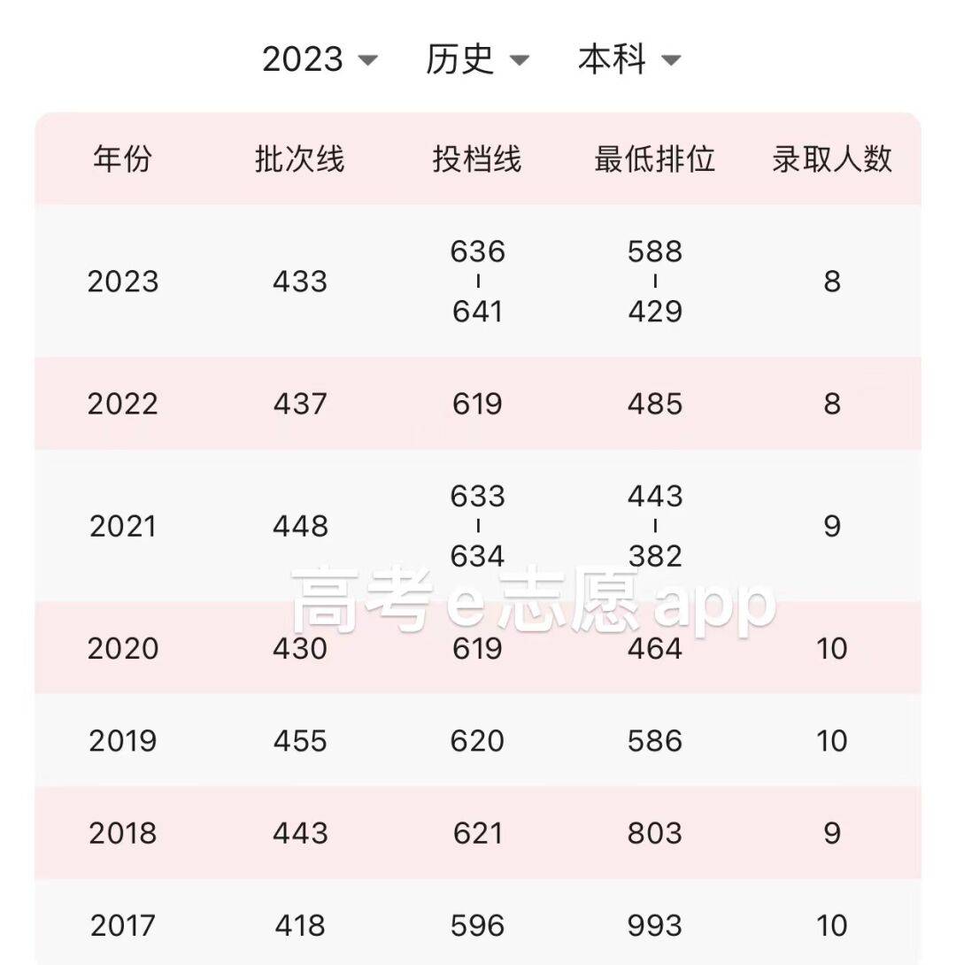 同济大学录取分数线图片