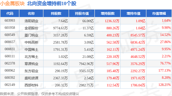 62%,翔鹭钨业领跌,北向资金增持4.79亿元_数据_整理_内容