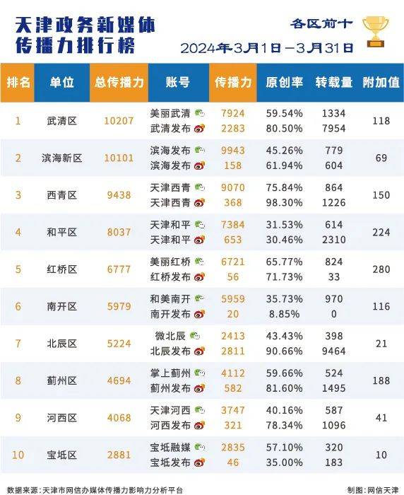 市气象局,市交通运输委,市卫健委等单位发布天气预报,交通信息和健康