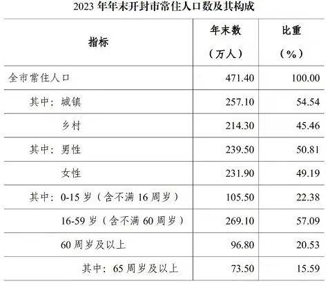 【权威发布】2023年开封市统计公报