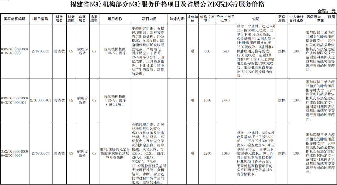 肺癌患者要做基因检测,千万别漏看这些省钱条例_费用_肿瘤_医疗