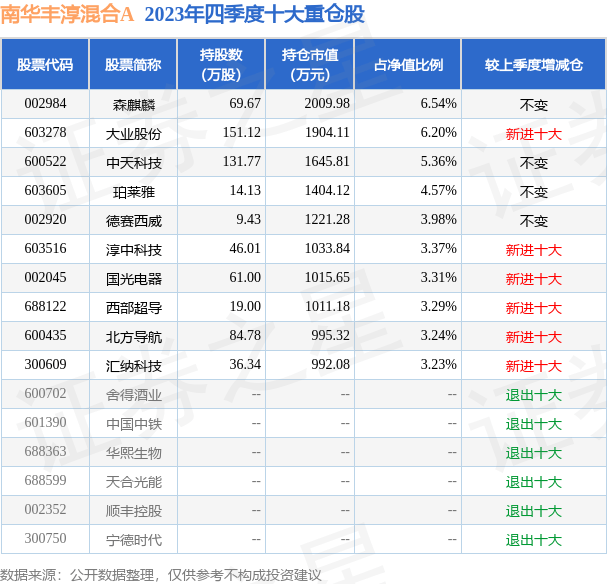 4月9日基金净值:南华丰淳混合a最新净值1.1723,涨0.