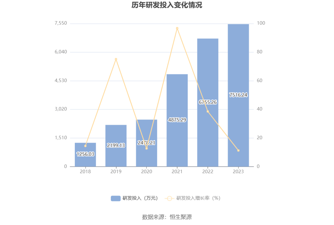 利扬芯片2023年净利同比下降3216拟10派1元