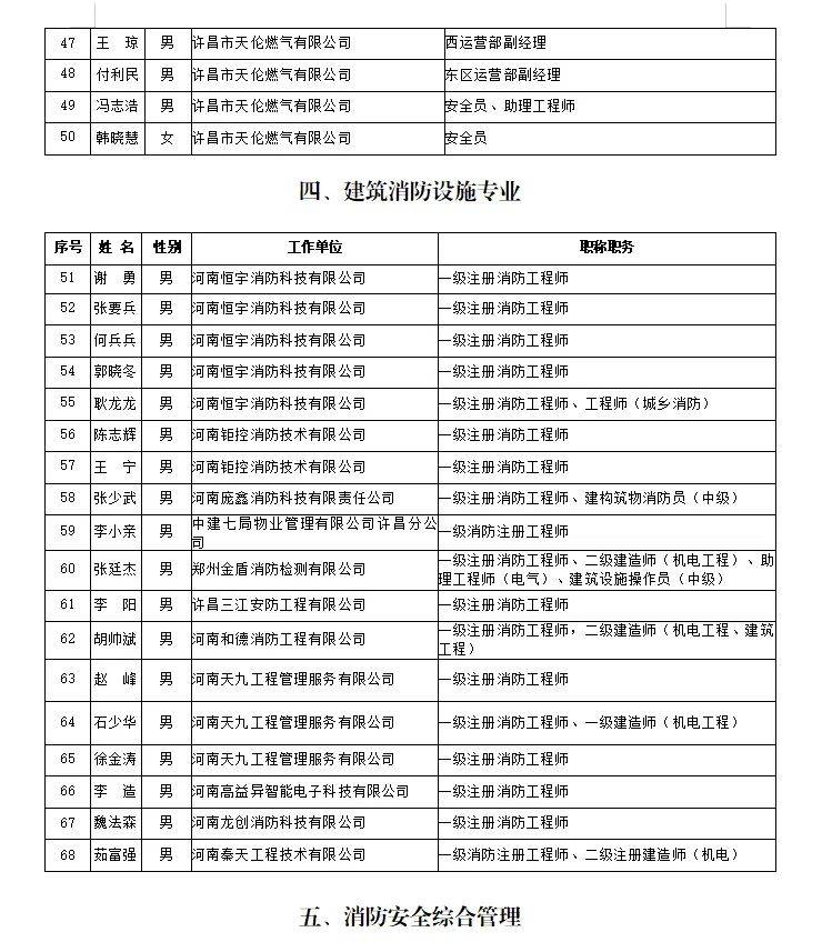 会办公室关于对许昌市消防安全领域专家库首批拟选聘成员名单的公示