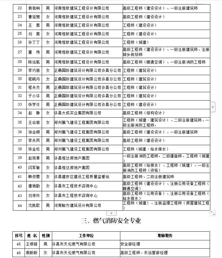 会办公室关于对许昌市消防安全领域专家库首批拟选聘成员名单的公示