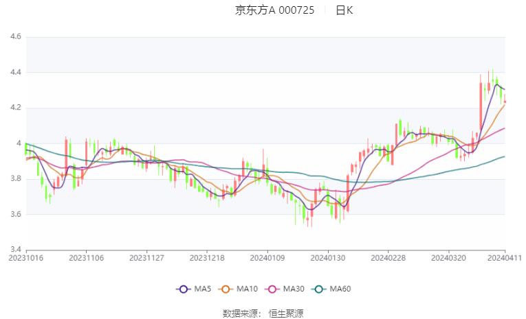 京东方a2024年一季度净利同比预增223304