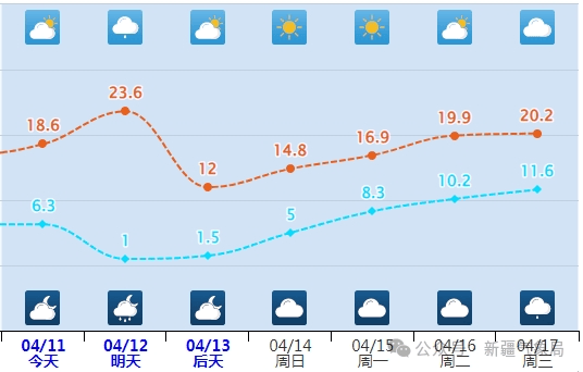 此"晴"可待成追忆! 石河子未来6天._区域_白天_天气