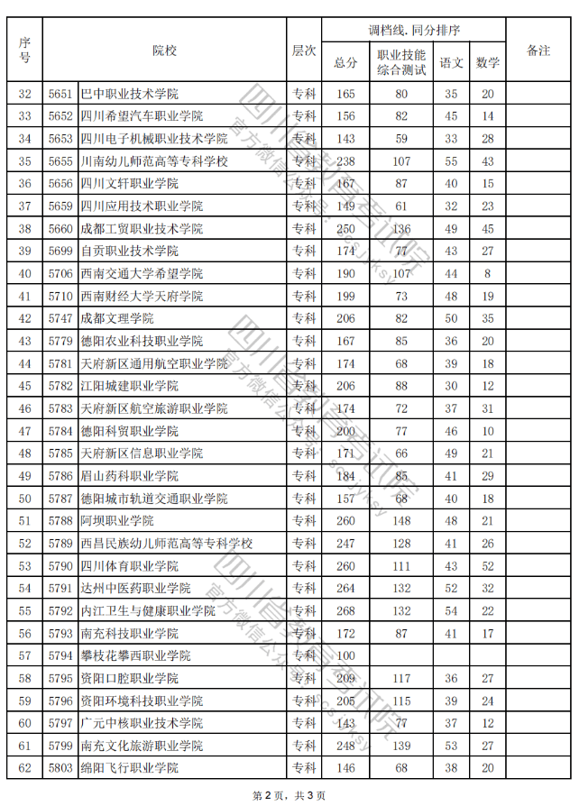 重磅四川省2024年高职单招录取调档线公布