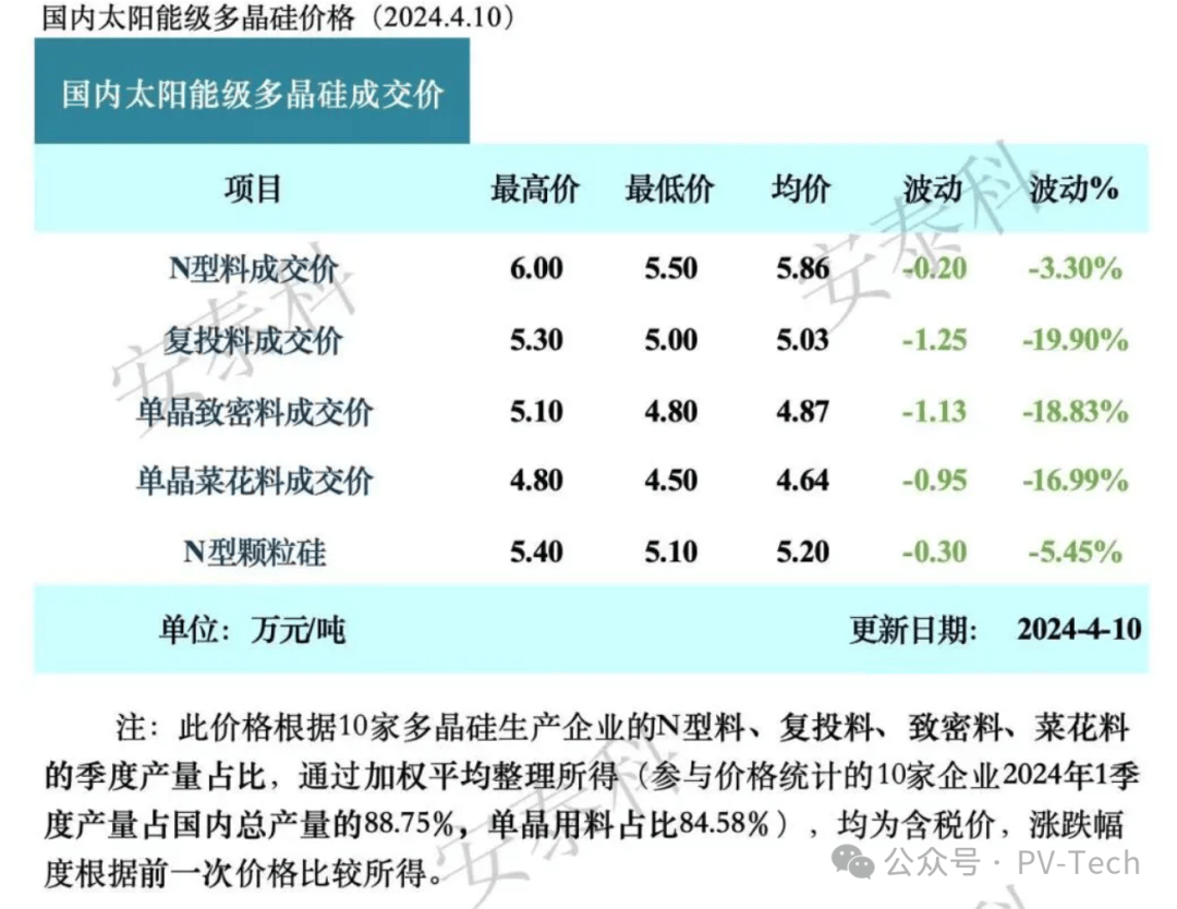 最低降至48元kg成本倒挂多少硅料厂熬不过今冬