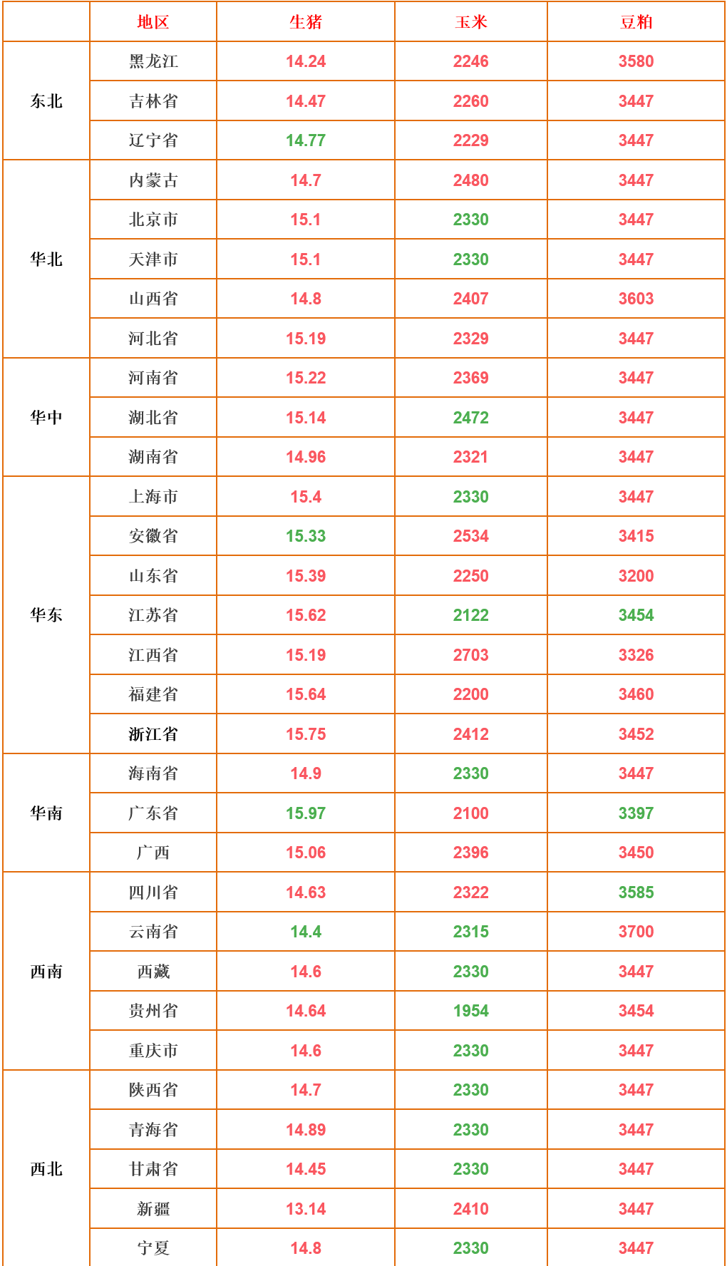 养殖大场方面,河南养殖大场的猪价由涨转弱5分到1毛.