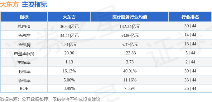 股票行情快报大东方6003274月11日主力资金净卖出16081万元