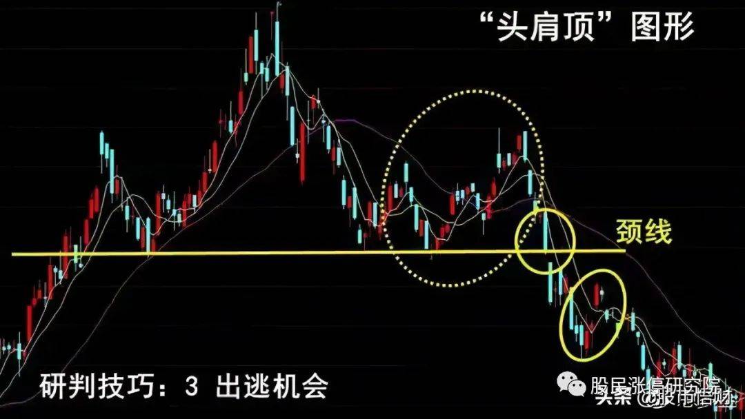 终于有人把头肩底和头肩顶形态的买卖准则说清楚了（最全整理）
