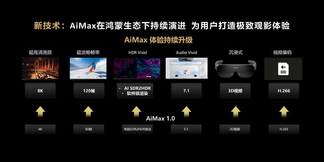 华为视频AiMax技术创新共筑鸿蒙视听新体验