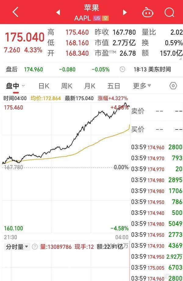 受到信息影响,苹果股价周四涨超 4%,收涨 4.