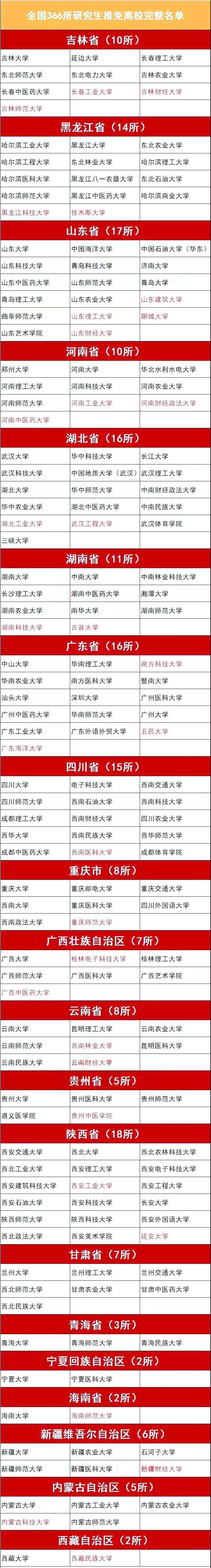 366所有保研资格高校！上这些大学，可能考研都省了！24届考生家长必看