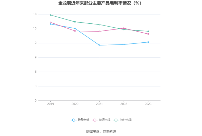 金龙羽2023年净利润同比下降2644拟10派2元